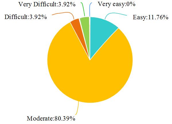 Respondents' understanding of the difficulty of course-books