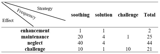 Effect of strategies