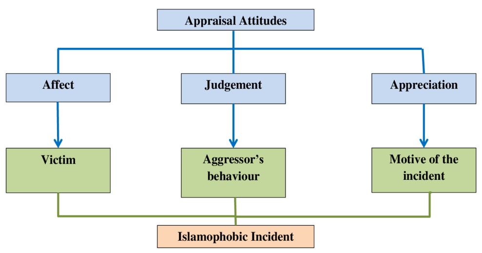 The identification of attitude for the three parameters of the Islamophobic incident