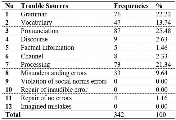 Frequency and Percentages of the Repair Trouble Sources in the Iraqi University Viva Discussions