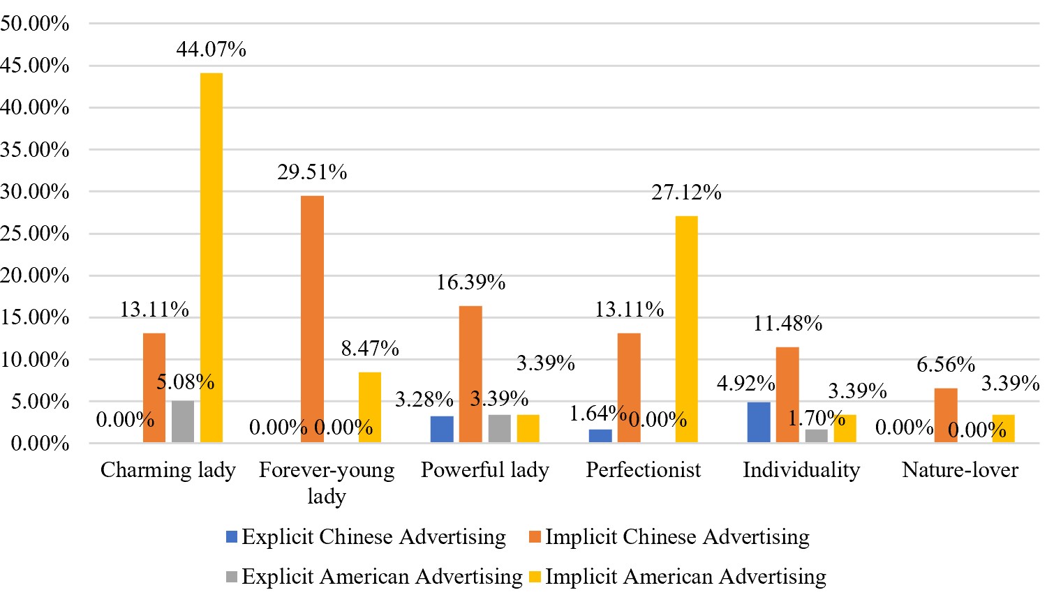 Percentage (%) of explicit and implicit advertising in China and America