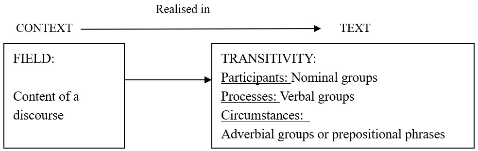 The Realisation of Field in Text