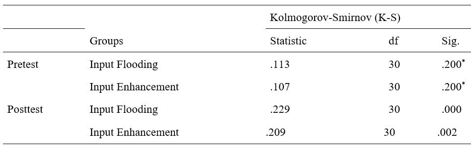 Results of the normality on four sets of data