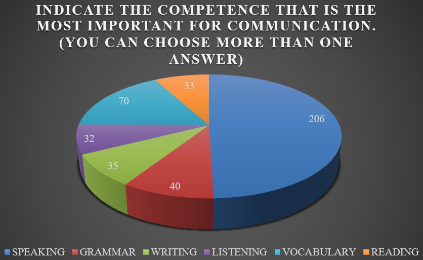 Indicate the competence that is the most important for communication (you can choose more than one competence)