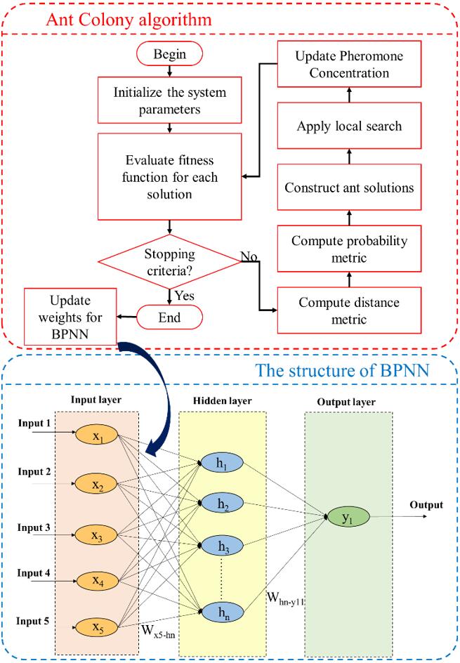 The process of building a dataset to train ANN-ACO