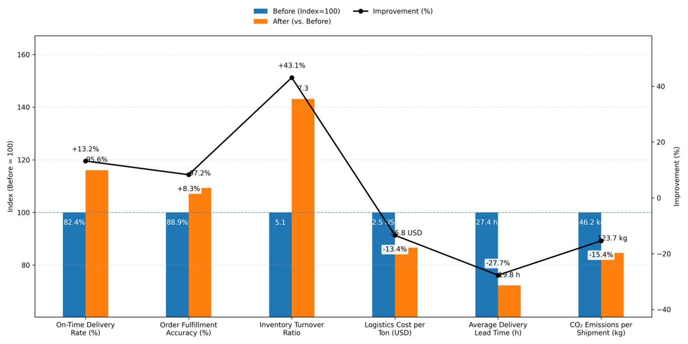 Evaluation Indicators Before and After IoT–ERP Integration