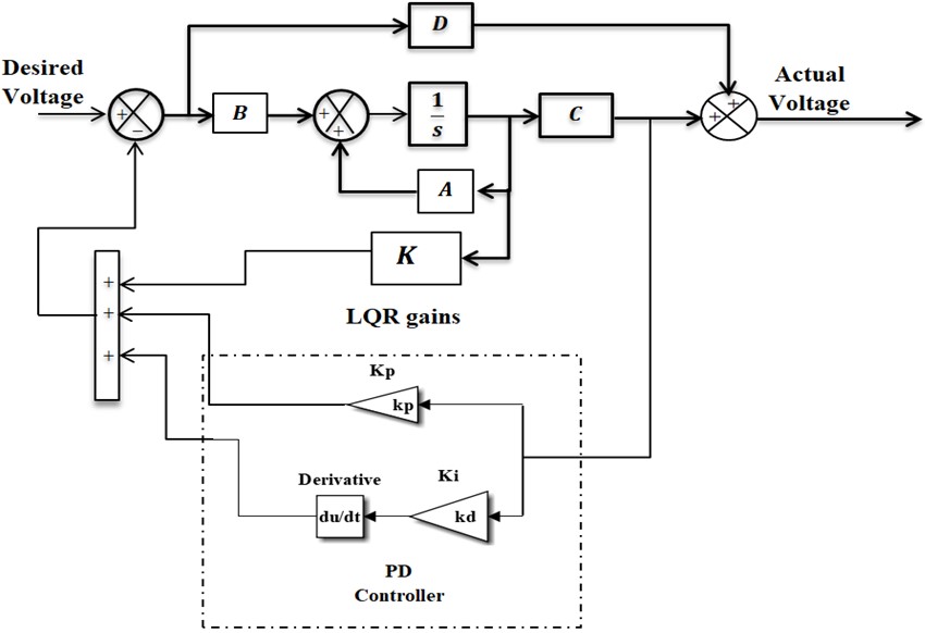 The Block Diagram of (PD-LQR) Controller