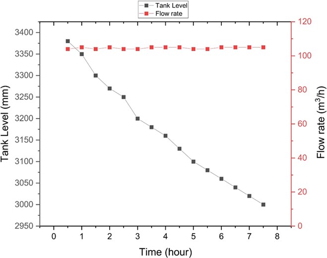 Actual Operating Duration vs Tank Liquid Level