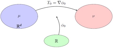 Illustration representing the probability measures \mu and v on the space \mathbb{R}^d.
