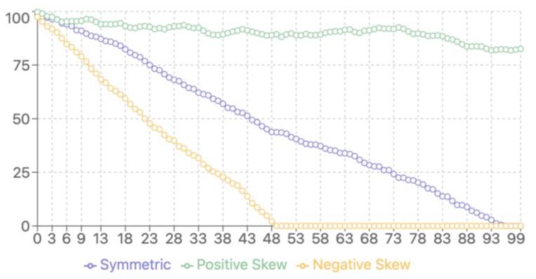 Convergence Trajectories: Symmetric vs Skewed Gradients