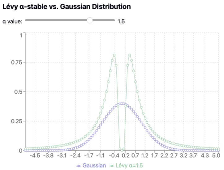 Lévy α-stable vs. Gaussian Distribution