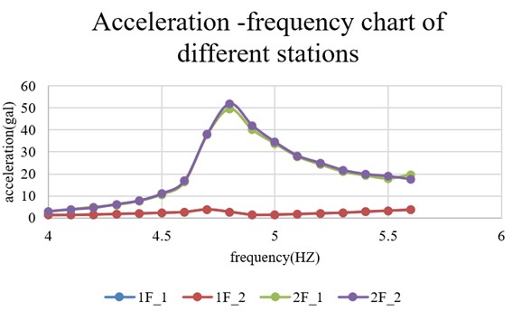 Acceleration frequency graph of each station