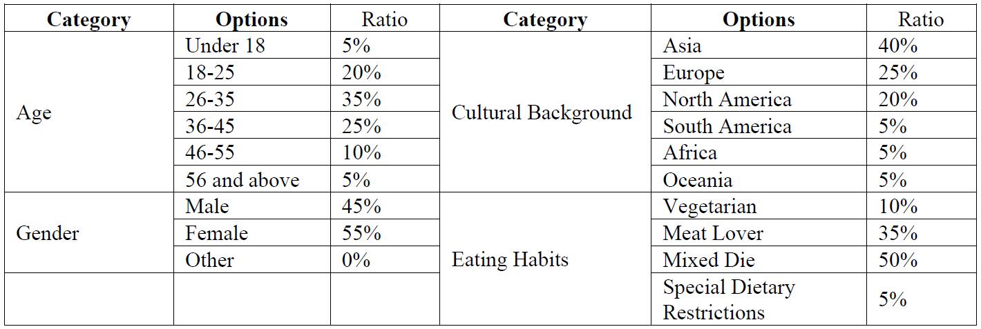 Consumer Health and Taste Preference Survey Results