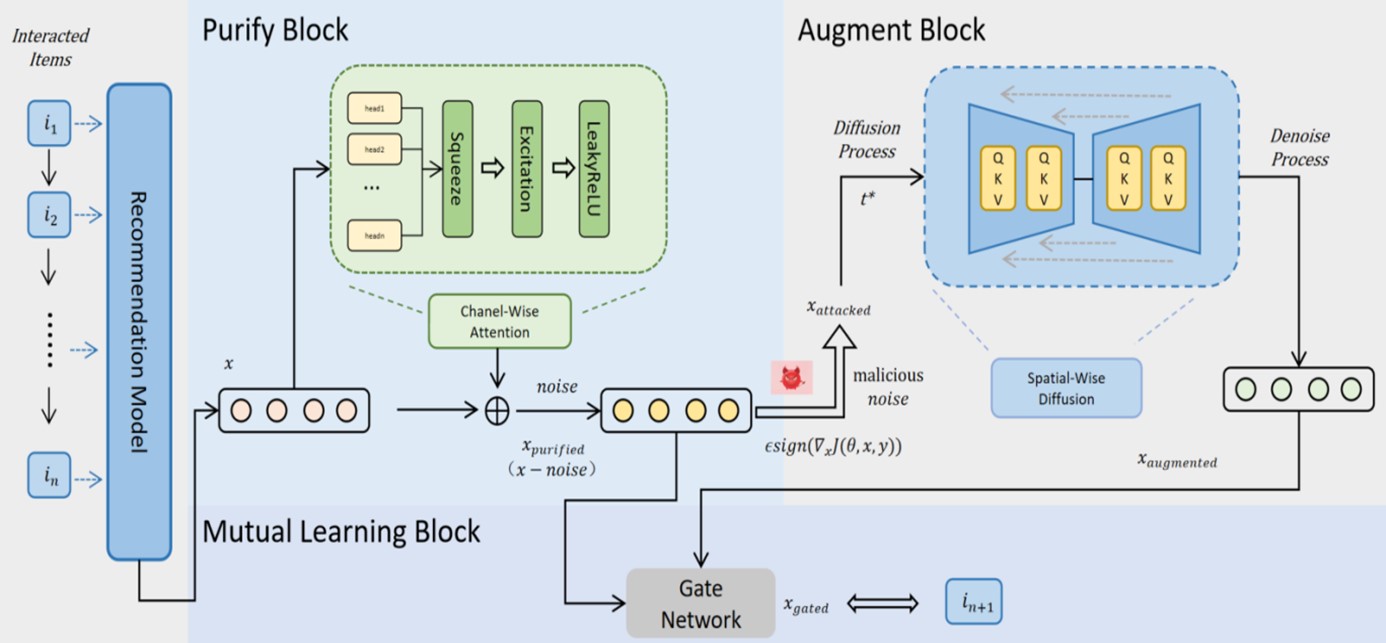 Structure of Data Purification & Augmentation Model in Recommendation System