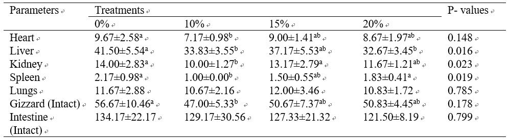 Effect of boiled mango kernel composite meal (CBMKM) on internal organs of broilers