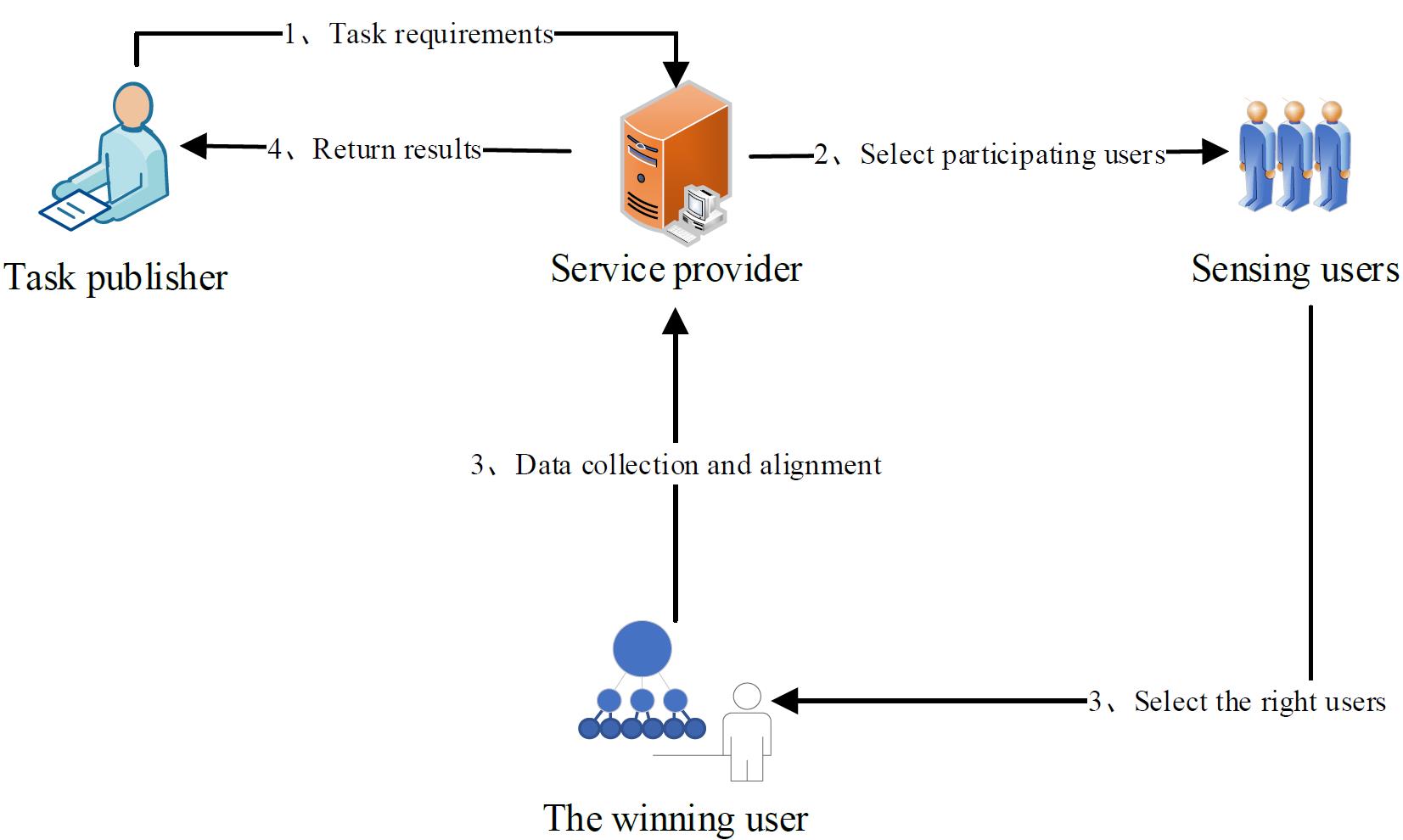 Crowd Sensing System Structure