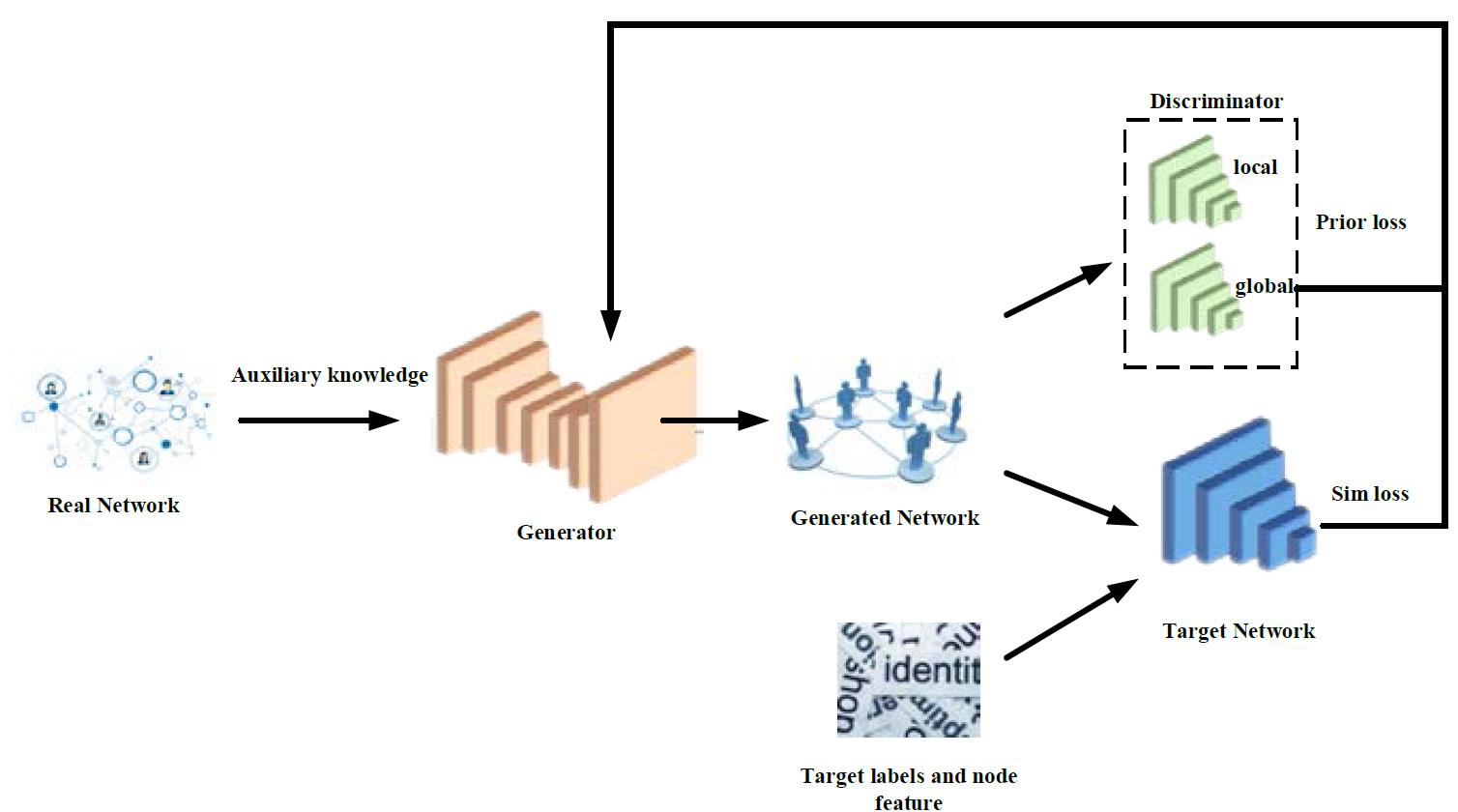 Flowchart of Generative Graph Model Inversion Attack