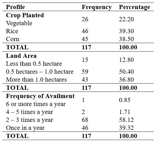 Profile of the Crop Farmers