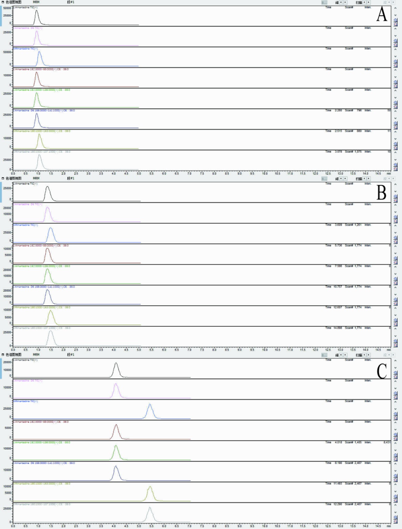 MRM chromatograms of Zorbax SB-C₁₈ (A), Agilent PFP (B), and ACE C₁₈-PFP(C)