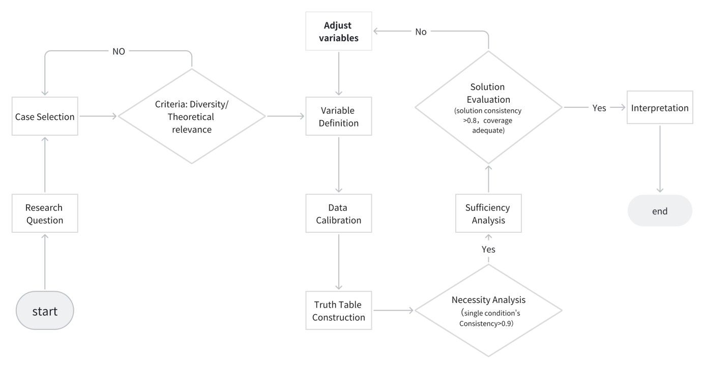 csQCA Method Flowchart