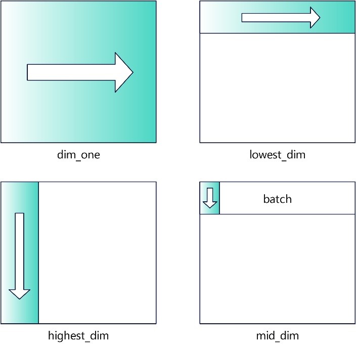 Four Types of Task