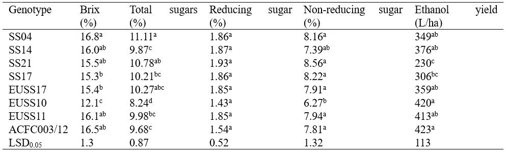 Brix, total sugar, reducing sugar, non-reducing sugar and ethanol yield among eight sweet sorghum genotypes