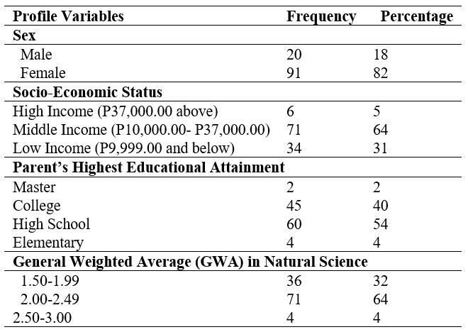 Percentage distribution of the respondents’ profile