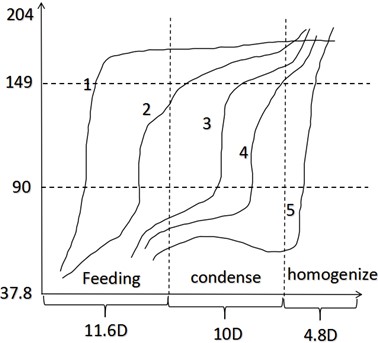 Extrusion molding temperature curve [1. Material cylinder temperature curve; 2. Screw temperature curve; 3. Maximum temperature of material (PE); 4. Average temperature of material (PE); 5. Minimum temperature of material (PE)]