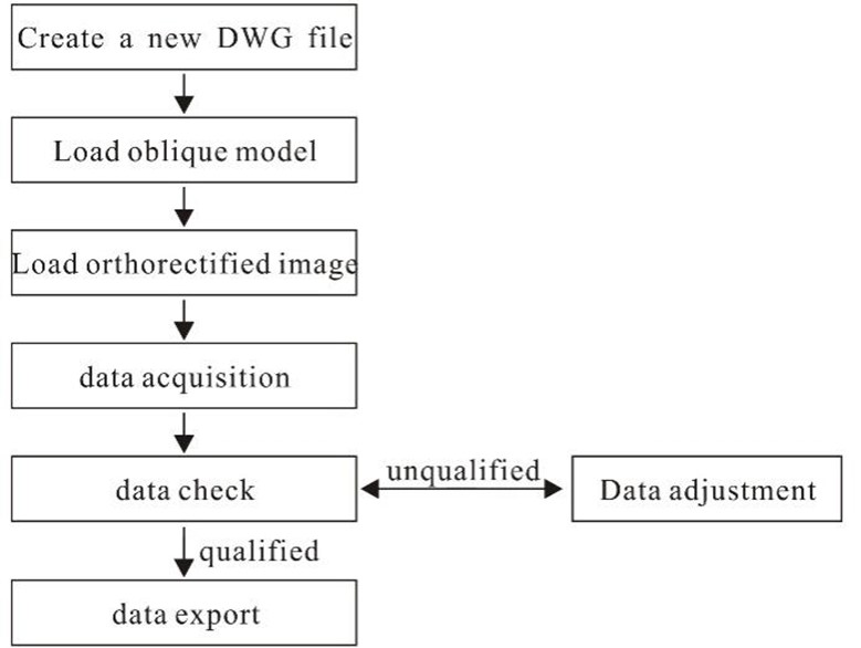 Flowchart of CASS3D 3D Stereoplotting
