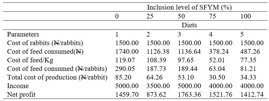 Cost and return analysis of rabbits fed the treatment diets
