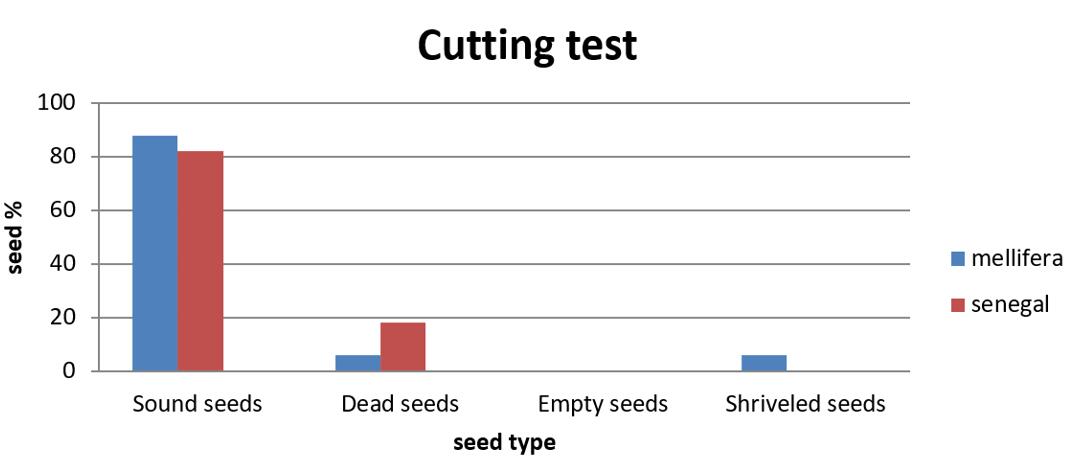 Percentage of viable seeds with using Cutting teston Acacia senegal & Acacia mellifera seeds