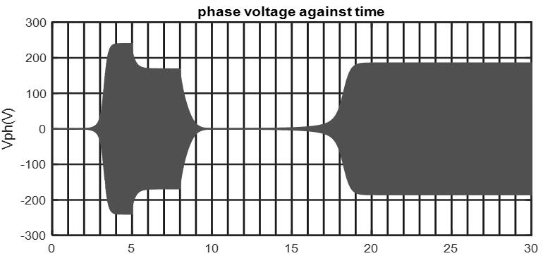 Phase voltage against time at C = 140μf