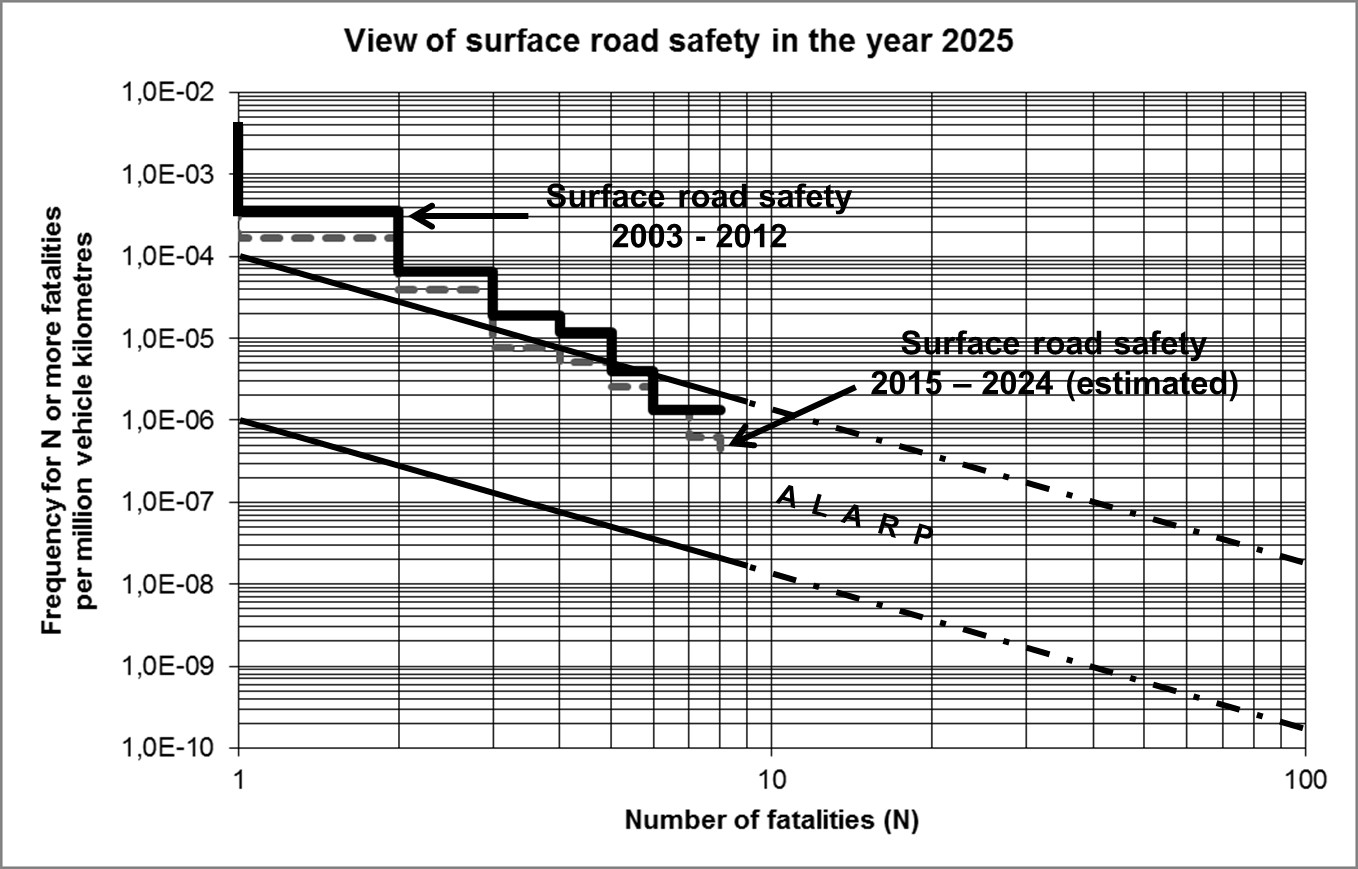 The estimated risk profile for the period 2015 – 2024 compared to the profile for the period 2003 - 2012. The proposed ALARP area is also outlined.