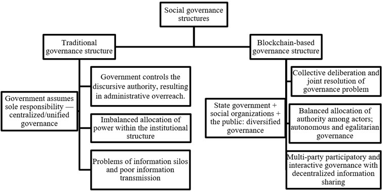 Comparison of Different Social Governance Structures