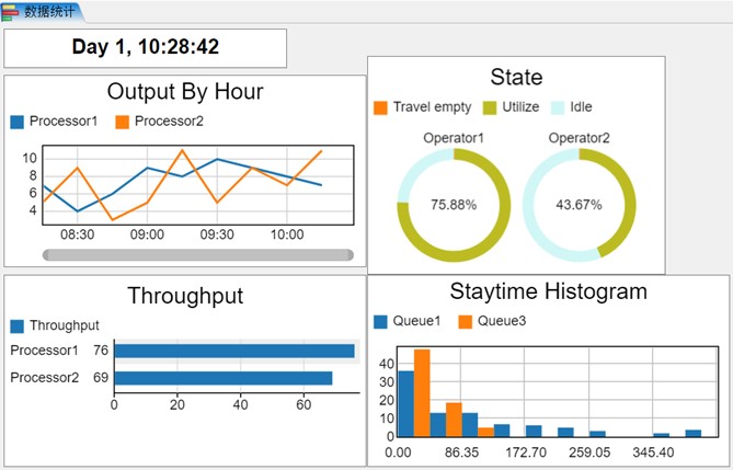 Simulation data of picking operations and intelligent handling equipment configuration