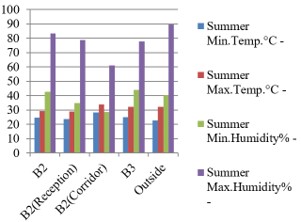 Temperature and Humidity measured for indoor and outdoor during summer