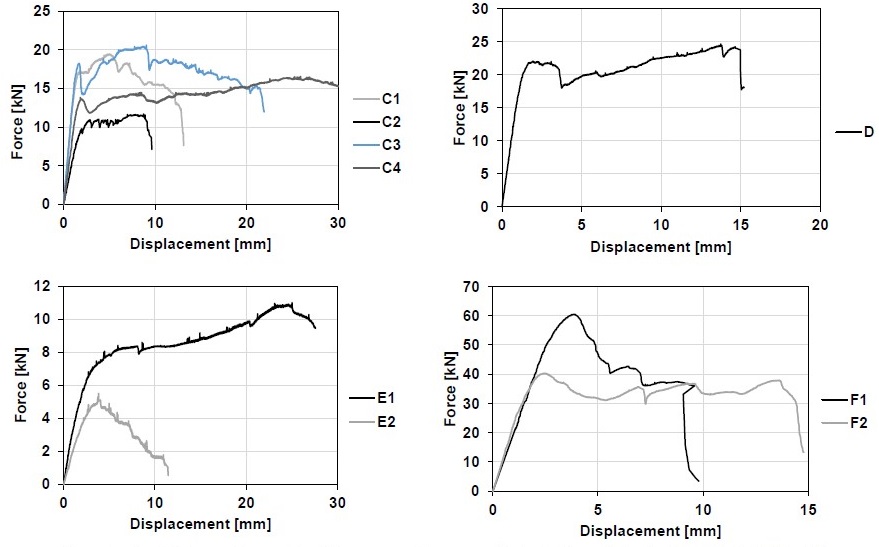 Load-Deformation graphs of the compression perpendicular to the grain tests of samples C, D, E and F