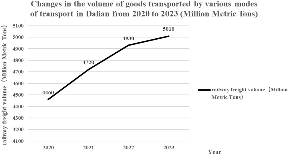 Changes in cargo transportation volume by various modes of transport in Dalian from 2020 to 2023 (Million Metric Tons)