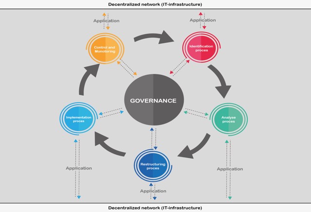 Coherent model structure Governance