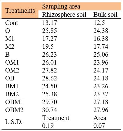 The effect of the study treatments on the activity of L-aspartase enzyme (µg N-NH4+.g-1 soil.2h-1) 60 days after planting