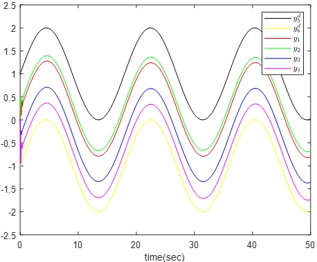 The results demonstrate that under the proposed adaptive control scheme, all followers converge into the convex hull formed by the leaders while ensuring boundedness of all closed-loop system signals.