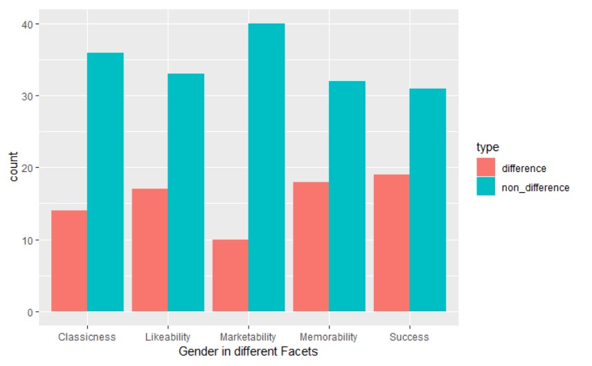 Commercials Counts Plot: Difference and non-difference based on Gender