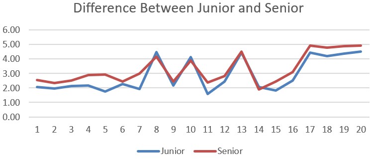 Difference between Junior and Senior Developers in UML Usage