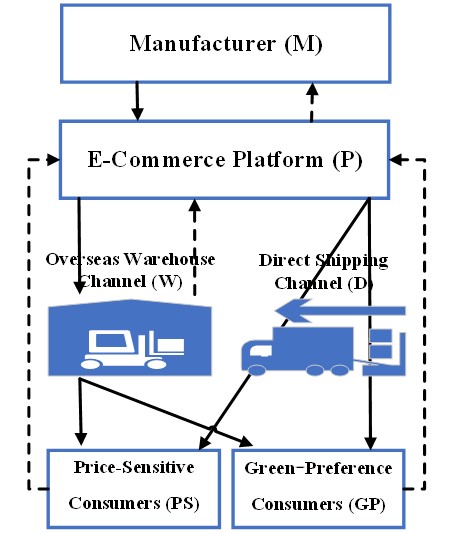 Four-tier dual-channel supply chain system