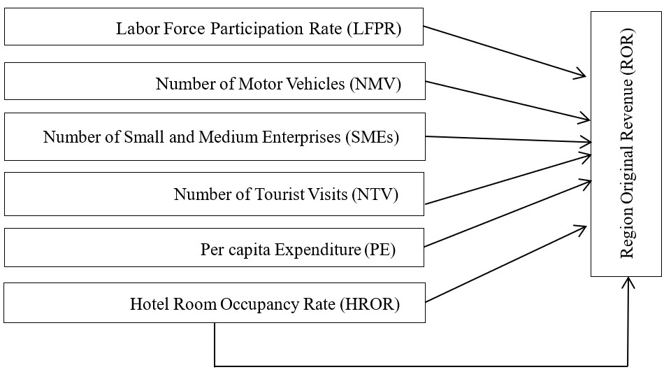 Research Framework