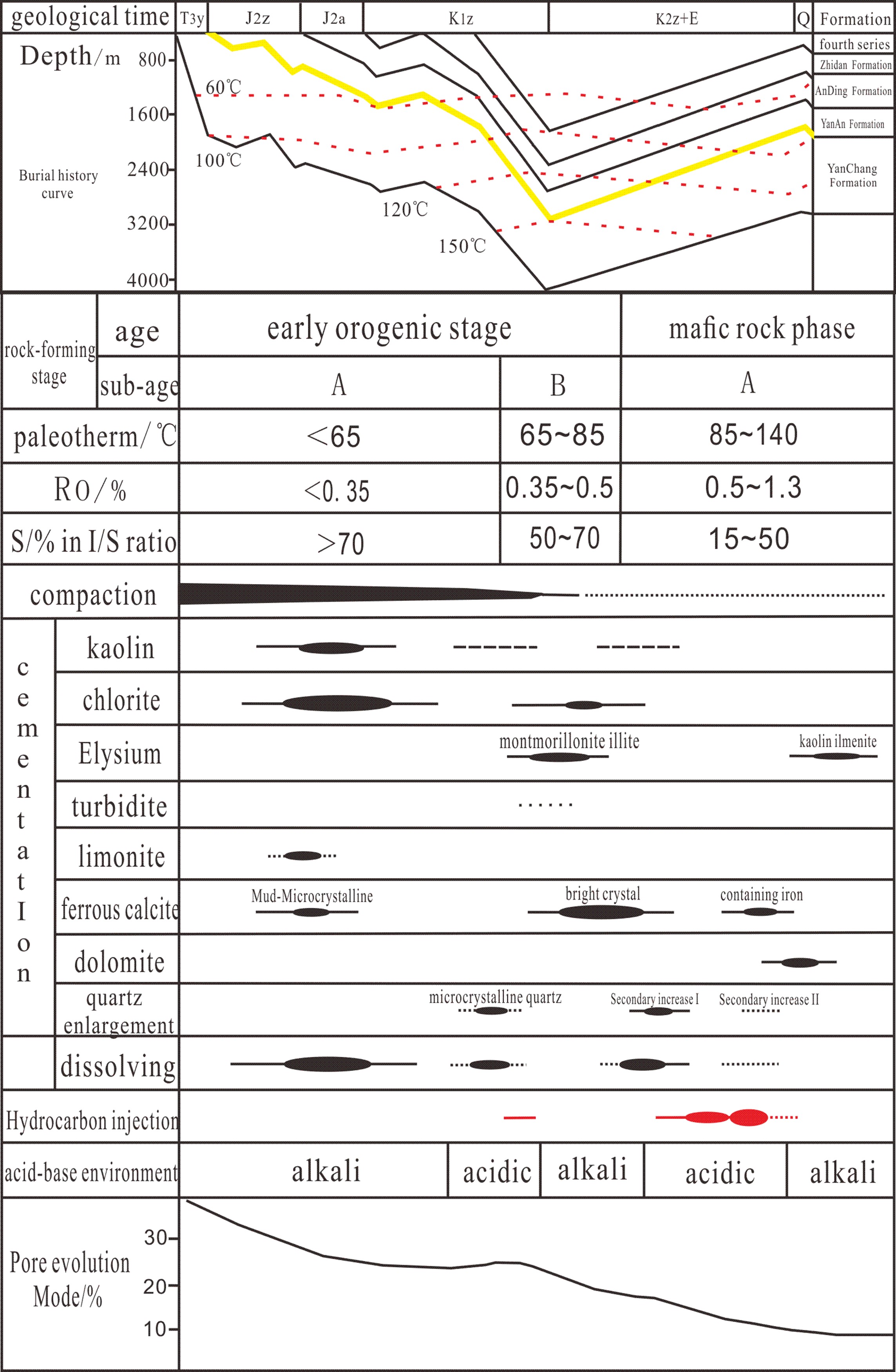 Sequence diagram of diagenetic evolution