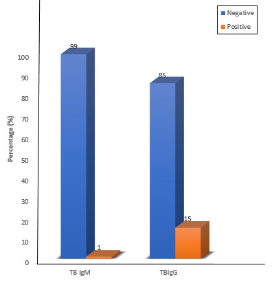 A Histogram showing percentage occurrence of TB IgM and IgG antibodies among the study participants