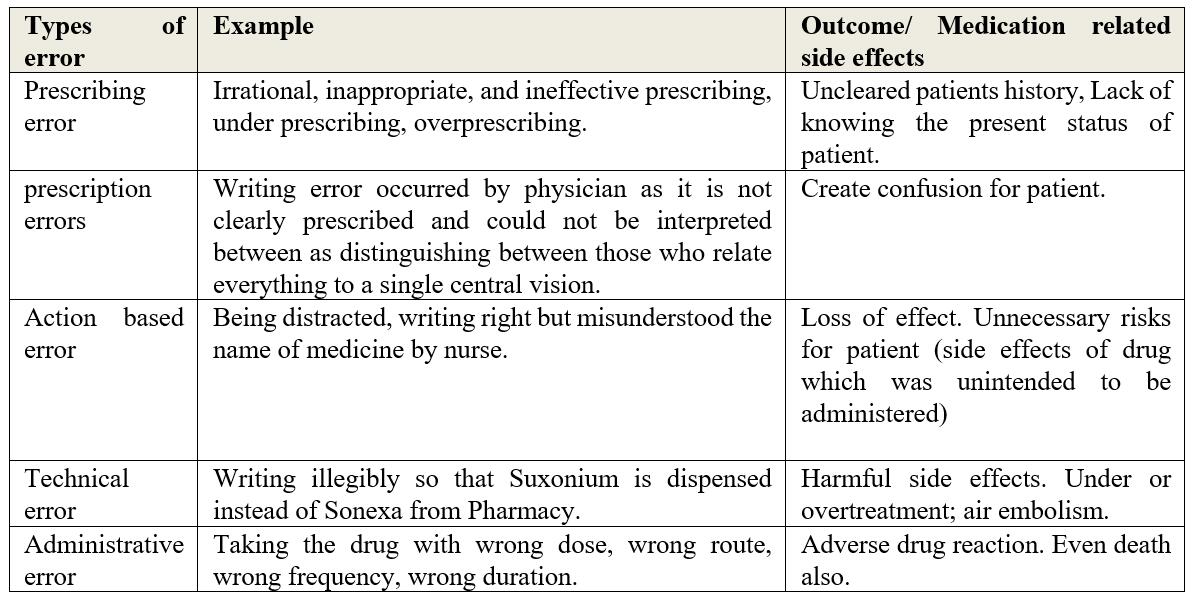 Different types of medication errors and their outcomeside effects in healthcare system