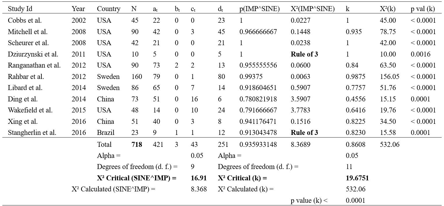 The necessary and sufficient condition relationship and the causal relationship between HCVM and GBM