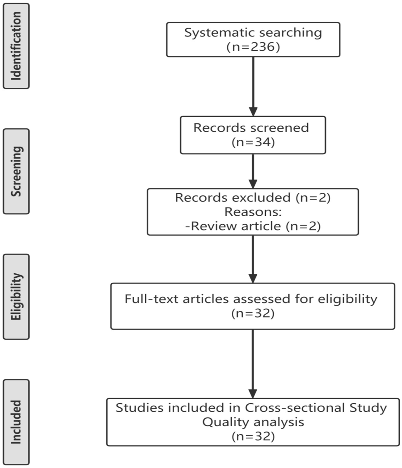 PRISMA diagram for systematic review process